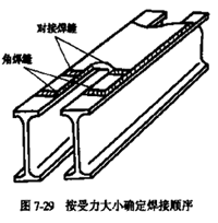 如何減小焊接殘余應(yīng)力的方法